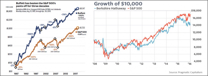 Buffett vs SP500 benchmark