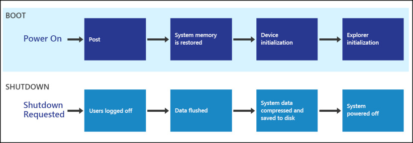 fast boot in bios explains in diagram by microsoft