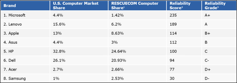 latest most reliable laptop brands